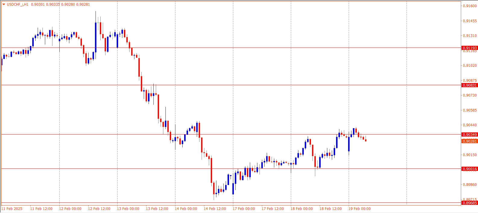 USDCHF